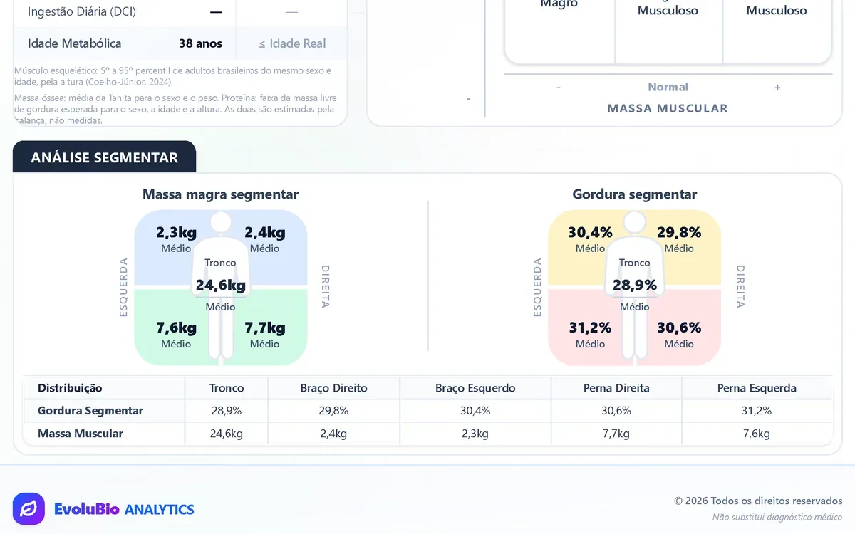 Detalhe da análise segmentar do EvoluBio com músculo e gordura por segmento